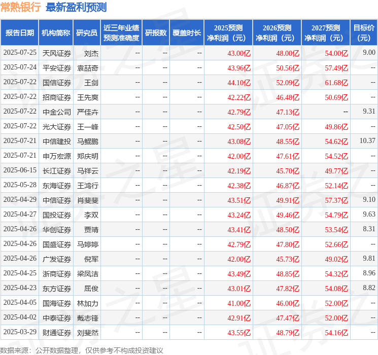 天风证券：给予常熟银行买入评级