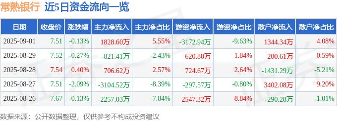 股票行情快报：常熟银行（601128）9月1日主力资金净买入1828.60万元