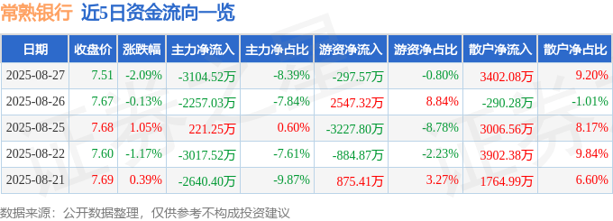 股票行情快报：常熟银行（601128）8月27日主力资金净卖出3104.52万元