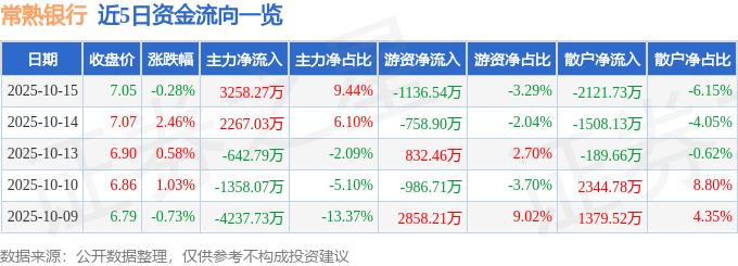 股票行情快报：常熟银行（601128）10月15日主力资金净买入3258.27万元