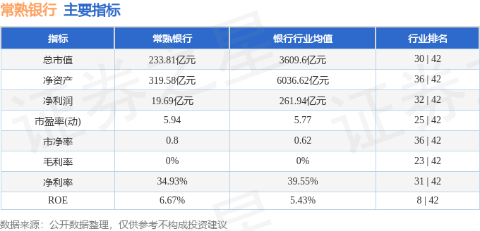 股票行情快报：常熟银行（601128）10月15日主力资金净买入3258.27万元