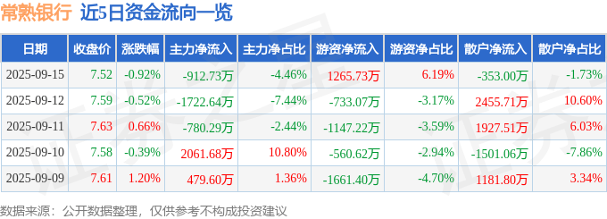 股票行情快报：常熟银行（601128）9月15日主力资金净卖出912.73万元