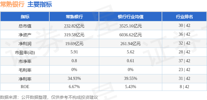 股票行情快报：常熟银行（601128）9月18日主力资金净卖出6207.84万元