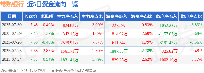 股票行情快报：常熟银行（601128）7月30日主力资金净买入824.63万元