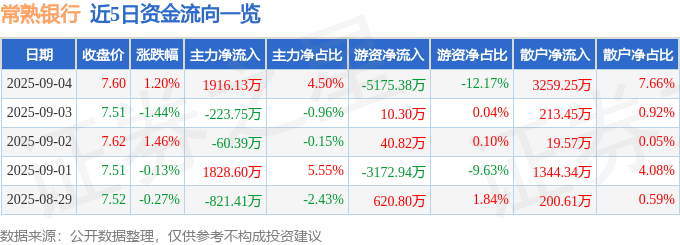 股票行情快报：常熟银行（601128）9月4日主力资金净买入1916.13万元