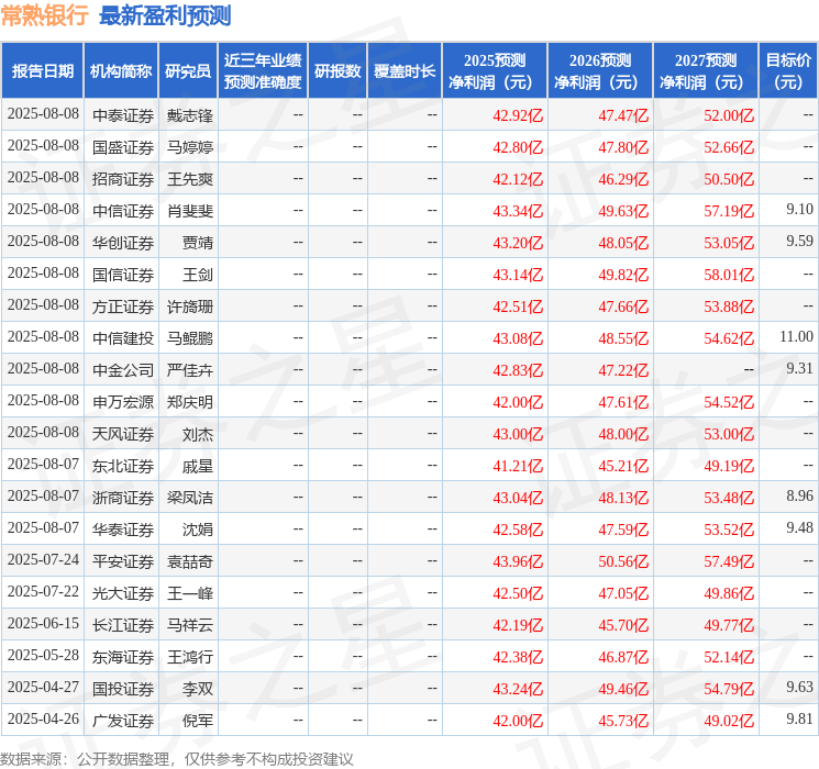 东兴证券：给予常熟银行买入评级
