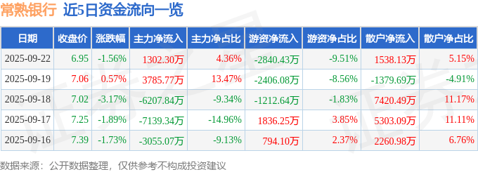股票行情快报：常熟银行（601128）9月22日主力资金净买入1302.30万元