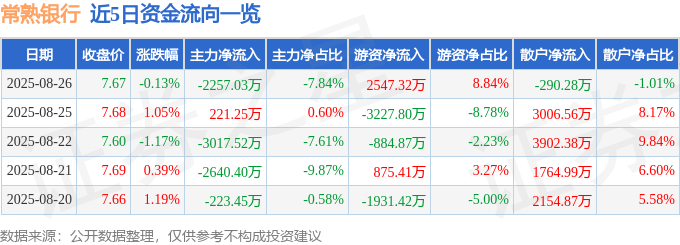 股票行情快报：常熟银行（601128）8月26日主力资金净卖出2257.03万元