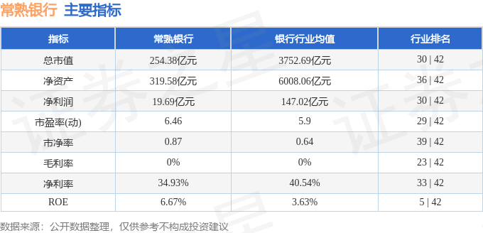 股票行情快报：常熟银行（601128）8月26日主力资金净卖出2257.03万元
