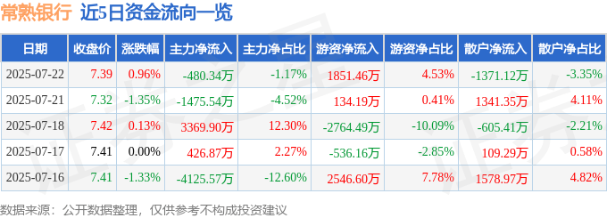 股票行情快报：常熟银行（601128）7月22日主力资金净卖出480.34万元