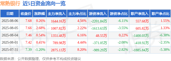 股票行情快报：常熟银行（601128）8月6日主力资金净买入1644.16万元