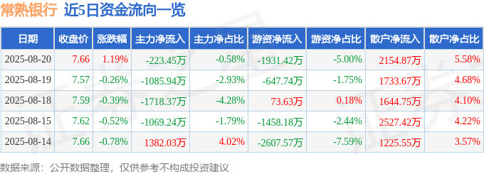 股票行情快报:常熟银行(601128)8月20日主力资金净卖出223.45万元