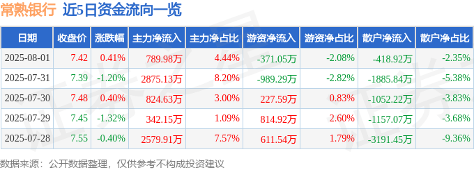股票行情快报：常熟银行（601128）8月1日主力资金净买入789.98万元
