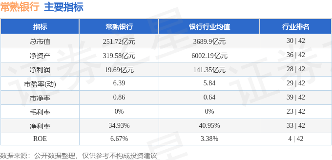 股票行情快报：常熟银行（601128）8月18日主力资金净卖出1718.37万元