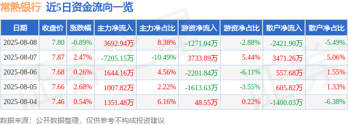 股票行情快报：常熟银行（601128）8月8日主力资金净买入3692.94万元