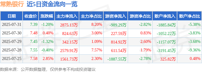 股票行情快报：常熟银行（601128）7月31日主力资金净买入2875.13万元