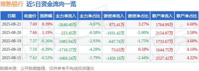 股票行情快报:常熟银行(601128)8月21日主力资金净卖出2640.40万元