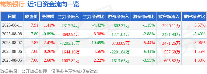 股票行情快报:常熟银行(601128)8月11日主力资金净卖出2317.74万元
