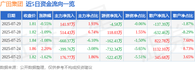 股票行情快报:广田集团(002482)7月29日主力资金净买入141.97万元