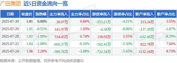 股票行情快报:广田集团(002482)7月30日主力资金净买入39.97万元