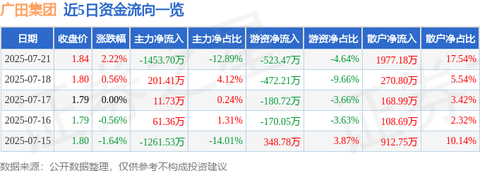股票行情快报：广田集团（002482）7月21日主力资金净卖出1453.70万元