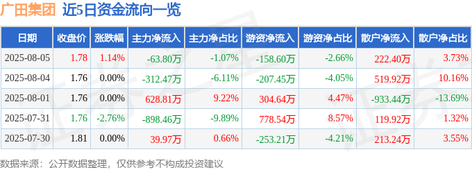 股票行情快报：广田集团（002482）8月5日主力资金净卖出63.80万元