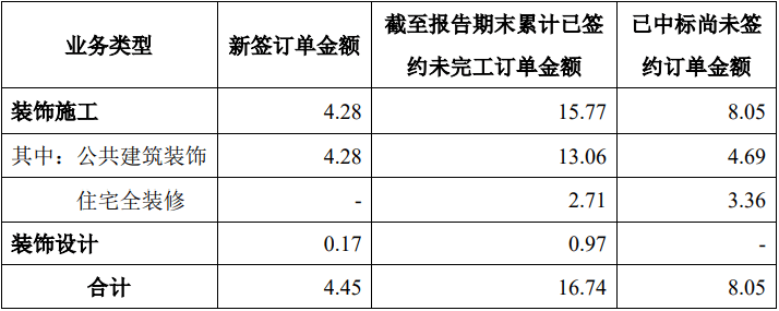 广田集团二季度新签订单达4.45亿元