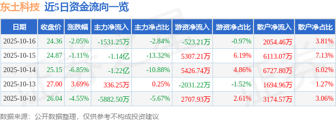 股票行情快报:东土科技(300353)10月16日主力资金净卖出1531.25万元