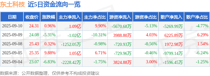 股票行情快报:东土科技(300353)9月10日主力资金净买入1.09亿元