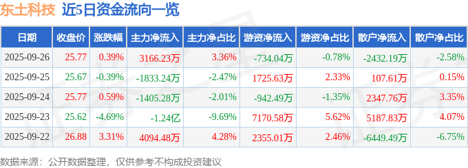 股票行情快报:东土科技(300353)9月26日主力资金净买入3166.23万元