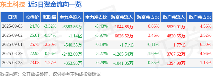 股票行情快报:东土科技(300353)9月3日主力资金净卖出6583.86万元