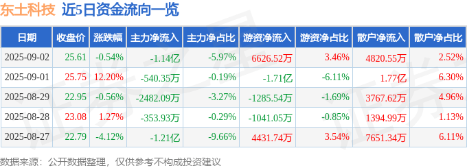 股票行情快报：东土科技（300353）9月2日主力资金净卖出1.14亿元