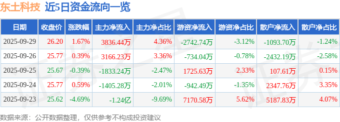 股票行情快报:东土科技(300353)9月29日主力资金净买入3836.44万元