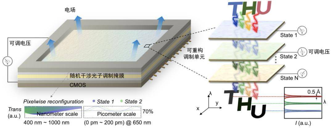 北京大学、清华大学,芯片研究取得重要突破!