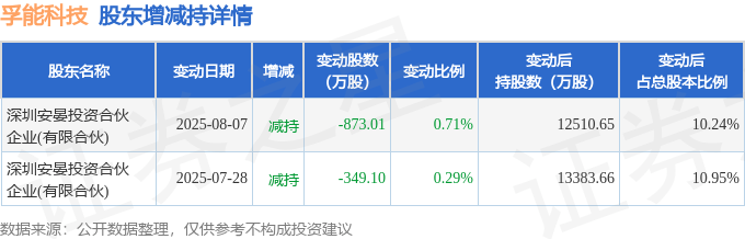 10月10日孚能科技现2.18亿元大宗交易