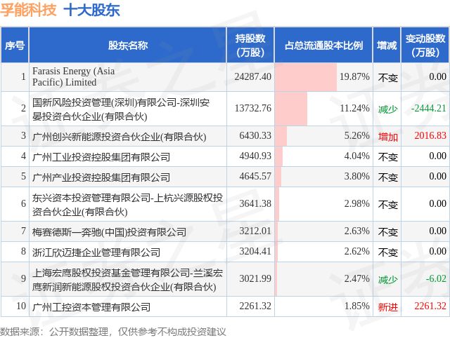 8月10日孚能科技发布公告,股东减持873.01万股