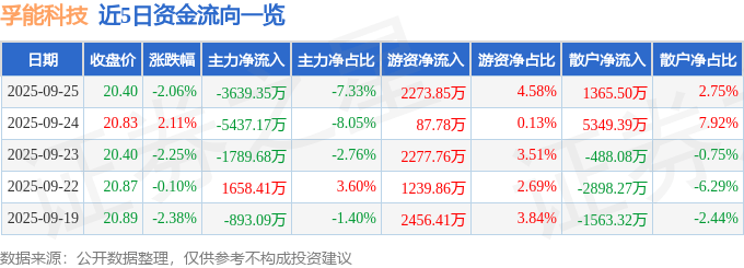 股票行情快报:孚能科技(688567)9月25日主力资金净卖出3639.35万元