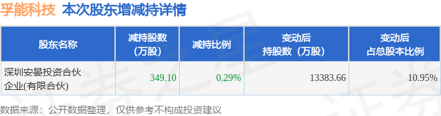 7月29日孚能科技发布公告，股东减持349.1万股