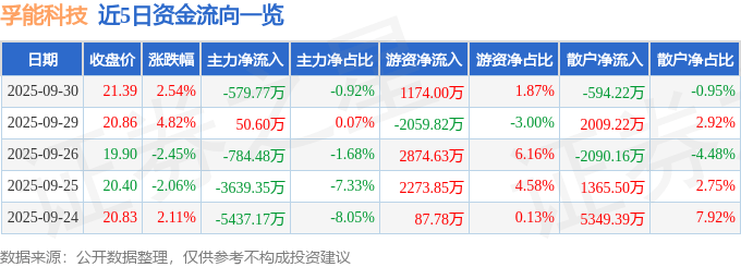 股票行情快报:孚能科技(688567)9月30日主力资金净卖出579.77万元