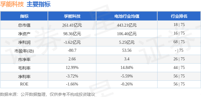 股票行情快报:孚能科技(688567)9月30日主力资金净卖出579.77万元