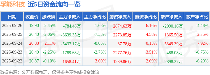 股票行情快报:孚能科技(688567)9月26日主力资金净卖出784.48万元