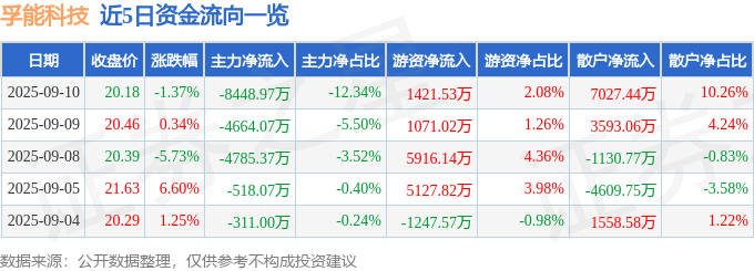 股票行情快报:孚能科技(688567)9月10日主力资金净卖出8448.97万元