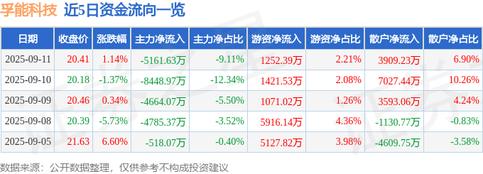 股票行情快报:孚能科技(688567)9月11日主力资金净卖出5161.63万元