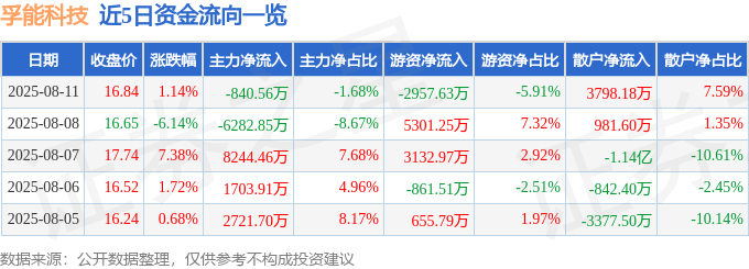 股票行情快报：孚能科技（688567）8月11日主力资金净卖出840.56万元