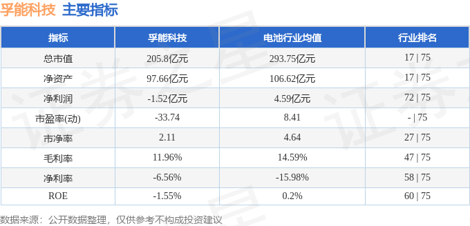 股票行情快报：孚能科技（688567）8月11日主力资金净卖出840.56万元