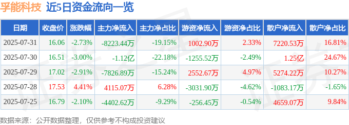 股票行情快报:孚能科技(688567)7月31日主力资金净卖出8223.44万元