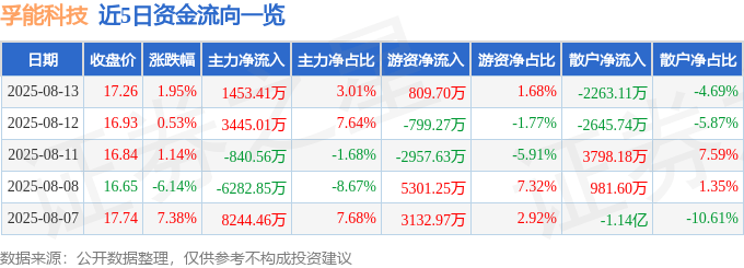 股票行情快报:孚能科技(688567)8月13日主力资金净买入1453.41万元