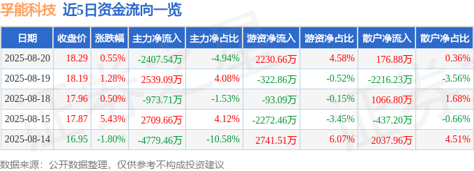 股票行情快报：孚能科技（688567）8月20日主力资金净卖出2407.54万元