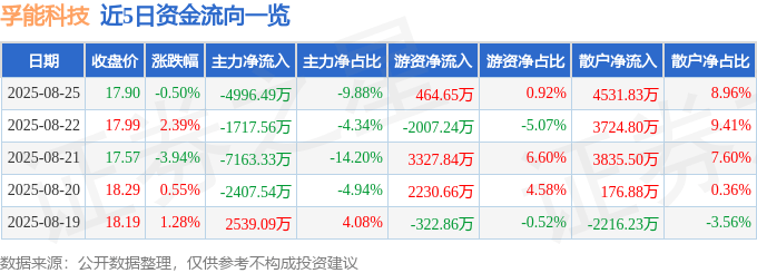 股票行情快报:孚能科技(688567)8月25日主力资金净卖出4996.49万元