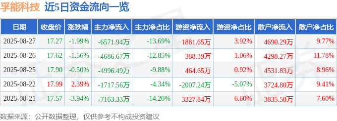 股票行情快报:孚能科技(688567)8月27日主力资金净卖出6571.94万元